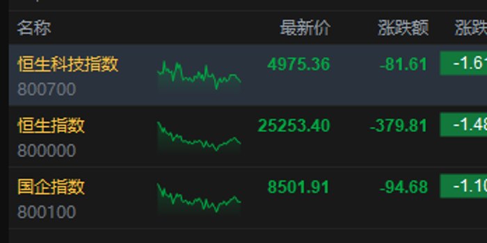 港股收评：恒指跌1.48% 科指跌1.61% 科网股低迷 锂电池股下挫 宁德时代跌超7%