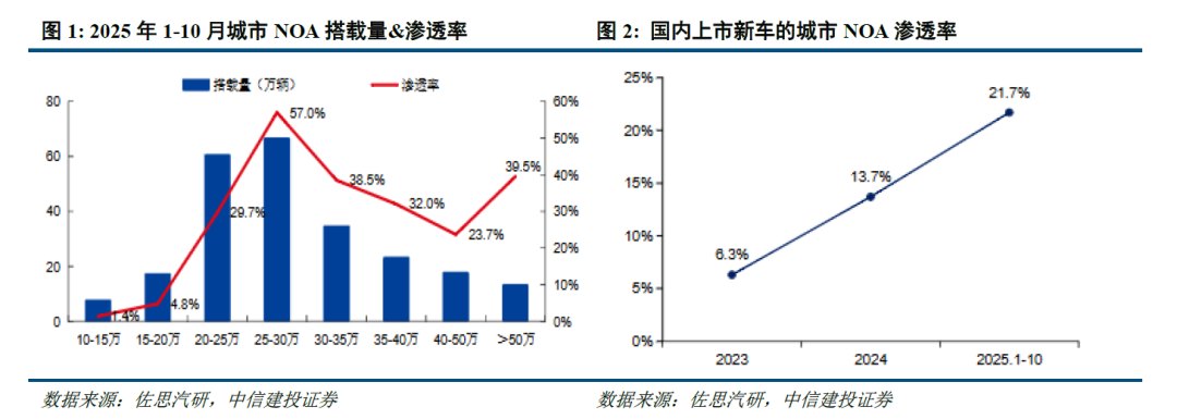 中信建投:基于智驾大行业拐点 产业链细分赛道robotaxi、智驾芯片、激光雷达均有望充分受益