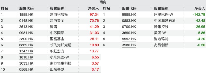 南向资金追踪｜本周累计卖出逾44亿港元 大举抛售...