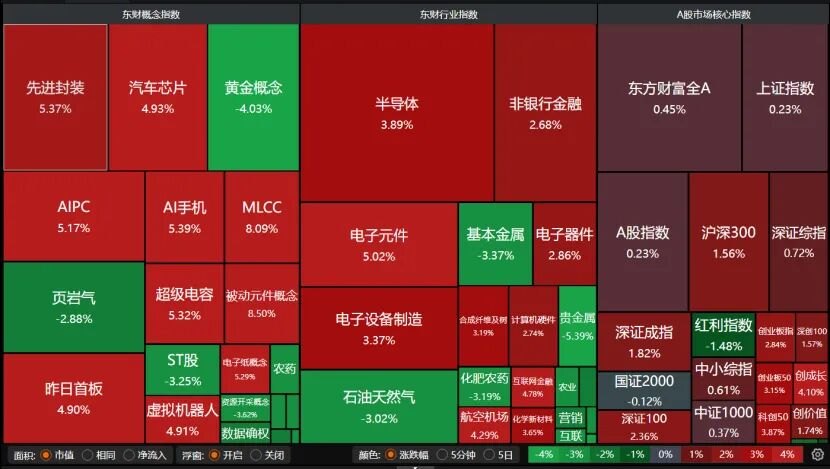 3.62万亿!A股极致分化 投资者如何操作